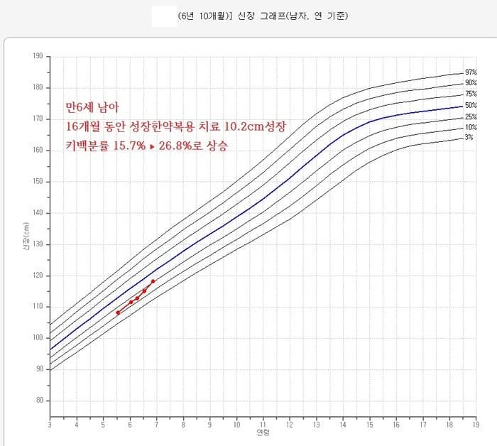 만6세 남아 저성장 성장치료