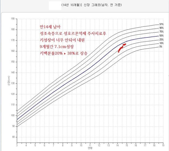 양방 조숙억제주사 이후 저성장 상태에서 성장치료
