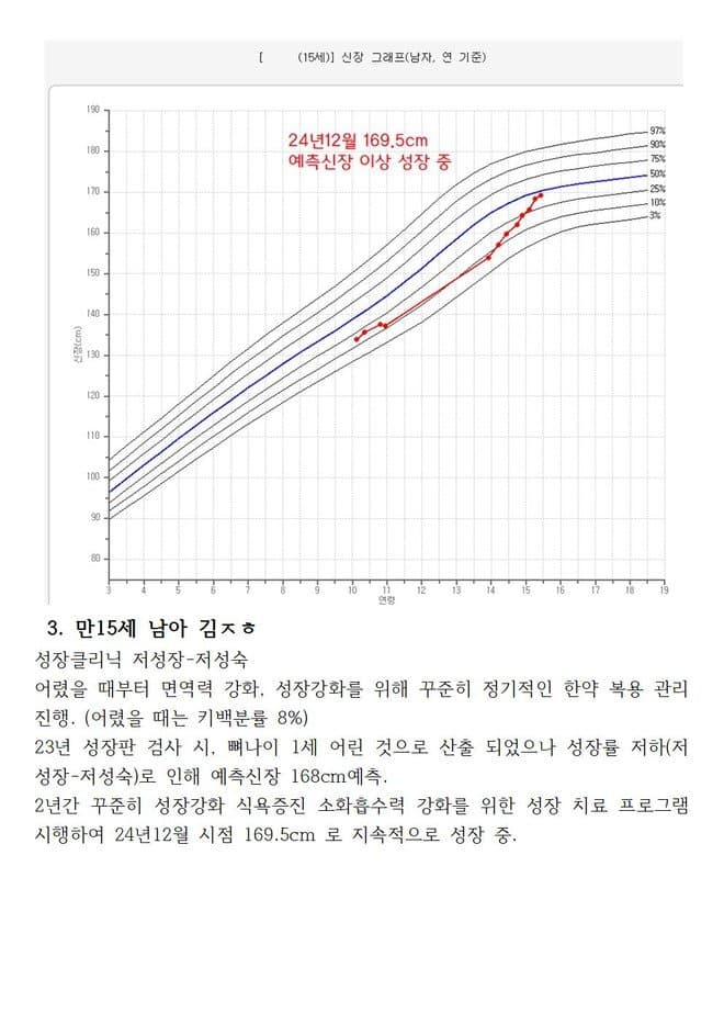 뼈나이 1세 어리지만 어렸을때부터 저성장 예측키168cm아이. 현재 키백분률 50%도달. 169.5cm 현재도 성장중.