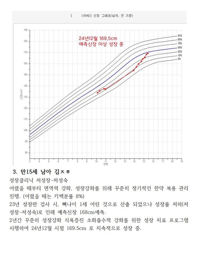 뼈나이 1세 어리지만 어렸을때부터 저성장 예측키168cm아이. 현재 키백분률 50%도달. 169.5cm 현재도 성장중.